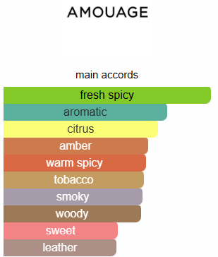 Amouage journey