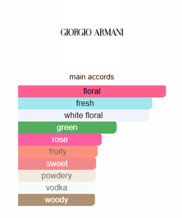 Acqua do gio profundo Armani