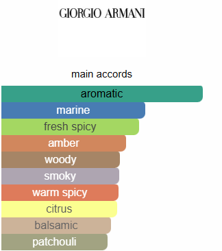 Acqua di gio profumo Armani